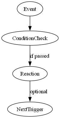 digraph trigger {
    Event -> ConditionCheck
    ConditionCheck -> Reaction [label="if passed"]
    Reaction -> NextTrigger [label="optional"]
}
